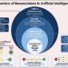 Overview of nomenclature associated with artificial intelligence.