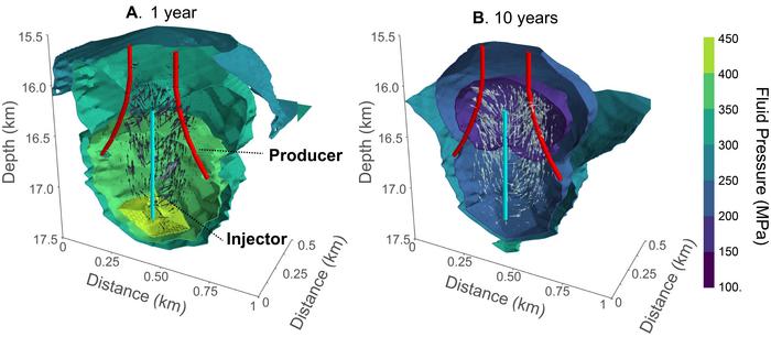 Graphic showing the fluid pressure distribution around a superdeep geothermal well. The image was created through the first simulations of a superhot, superdeep enhanced geothermal system.