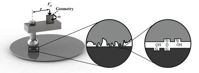 Friction between a silicon ball and silicon wafer