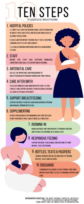 Infographic based on the WHO and UNICEF’s Ten Steps to Successful Breastfeeding.