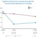 Significant Reduction in Anxiety through the Transcendental Meditation® technique