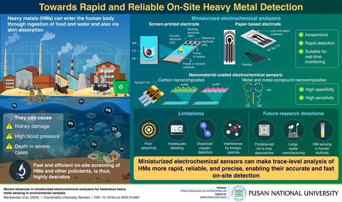 Recent advances in miniaturized electrochemical sensors