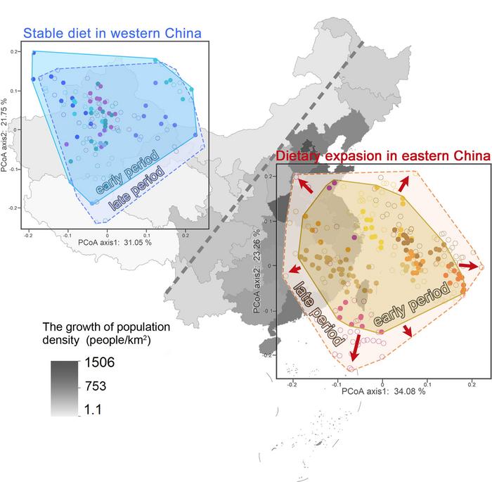 The results show an expansion of microwear diversity in Eastern China (east of the Hu Line) but not in Western China