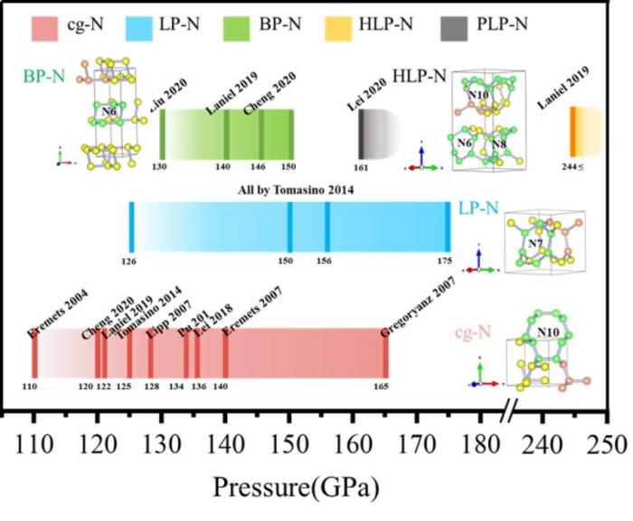 THE HISTORY AND CHARACTERISTICS OF POLYMERIC NITROGEN SYNTHESIZED HITHERTO