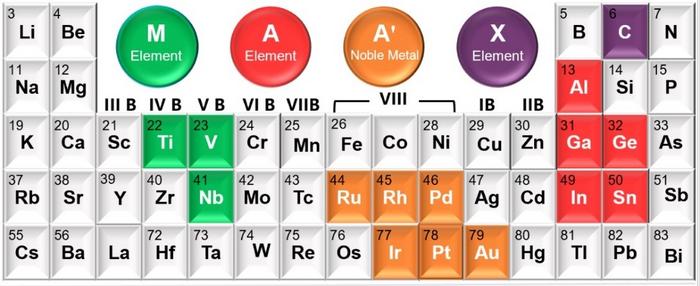 The periodic table with all elements incorporated in noble metal-occupied MAX Phases that produced via the general A-site alloying strategy