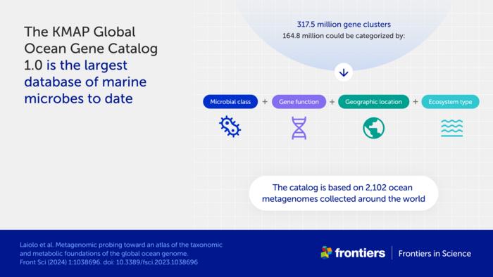 The KMAP Ocean Gene Catalog 1.0 is the largest database of marine microbes to date