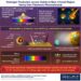 Hydrogen Production across Visible to Near Infrared Region  Using Dual-Plasmonic Photocatalysts