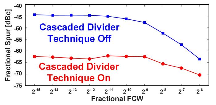 Figure 1. Supression of fractional spurs.