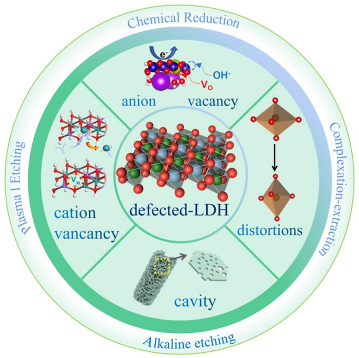 Defects engineering of layered double hydroxide-based electrocatalyst ...