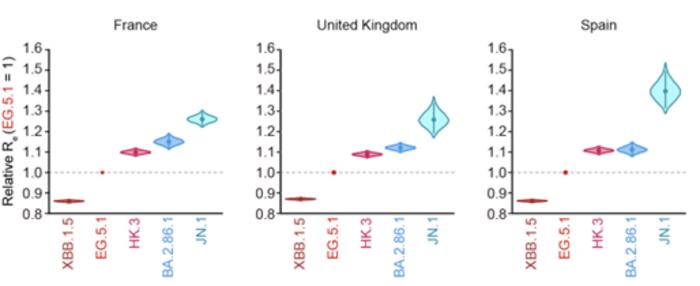 Omicron JN.1 variant has higher transmissibility than other circulating existing dominant variants