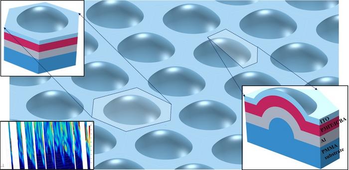 A hemispherical-shell-shaped organic active layer for photovoltaic application, to improve energy efficiency and angular coverage; (left bottom) spatial distribution of electric field norms.