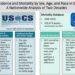 Hepatocellular Carcinoma Incidence and Mortality in the USA by Sex, Age, and Race: A Nationwide Analysis of Two Decades