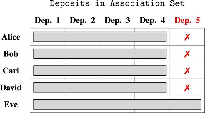 The gray area in each row represents the respective user's association set.