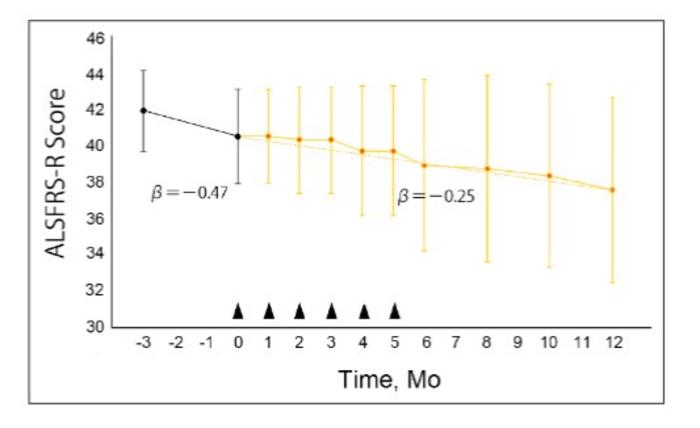 Evaluation of safety profiles of a Muse cell-based product, CL2020, in patients with ALS based on ALSFRS-R scores.