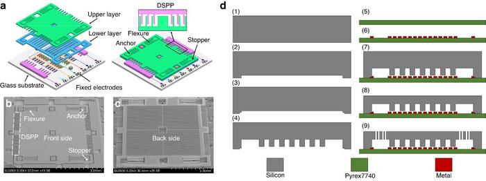 The design and fabrication of the proposed MEMS accelerometer.