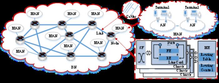 Network architecture