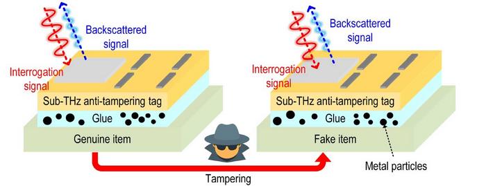 Anti-tampering tag