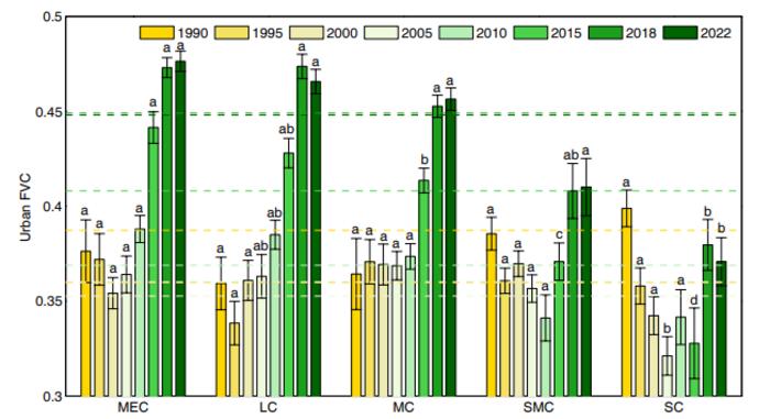 Figure 1. Summary of fractional vegetation cover (FVC) changes in cities of different sizes.