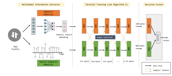 Architecture of MMCo