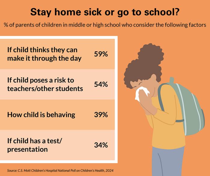 2 in 3 parents say their adolescent or teen worries about how sick days may impact grades