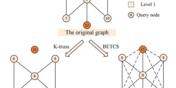 The community found by K-truss vs the community found by BETCS. The latter contains more nodes that are intuitively close to the query node 8