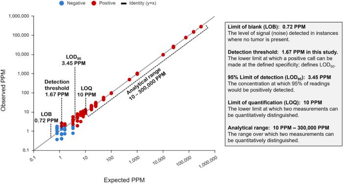 Analytical validation of NeXT Personal®, an ultra-sensitive personalized circulating tumor DNA assay