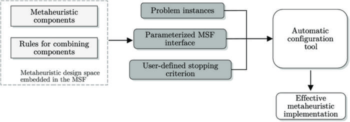 How to combine a metaheuristic software framework and an automatic configuration tool.