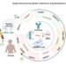 Progress in drug discovery based on targets with favorable LOF variants identified by WES, WGS, and GWAS.