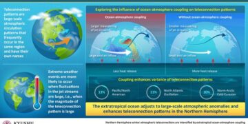The impact of ocean-atmosphere coupling on teleconnection patterns in the Northern Hemisphere.