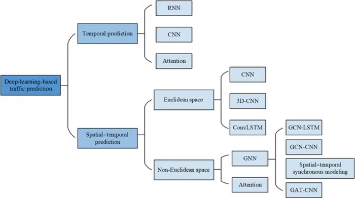 Key deep learning techniques for cellular traffic prediction