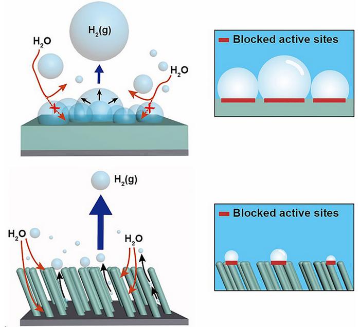 Revolutionizing hydrogen production: Economical and efficient solutions unveiled