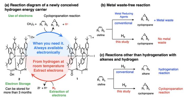 Reversible extraction and storage of electrons from hydrogen to catalyze cyclopropanation reactions