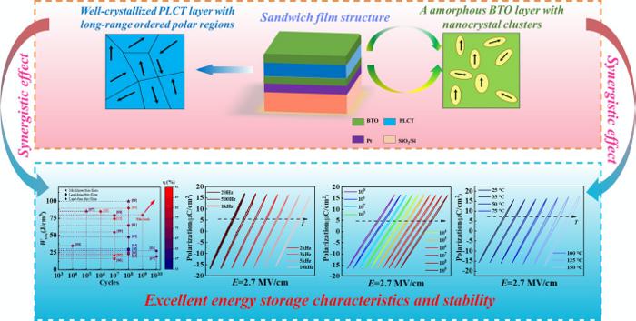 Design of sandwich film heterostructure with enhanced energy storage performances.