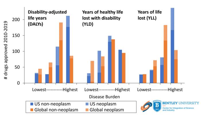 Number of Food and Drug Administration (FDA) drug approvals across quartiles of US and global burden of disease