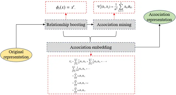 A data representation method using distance correlation