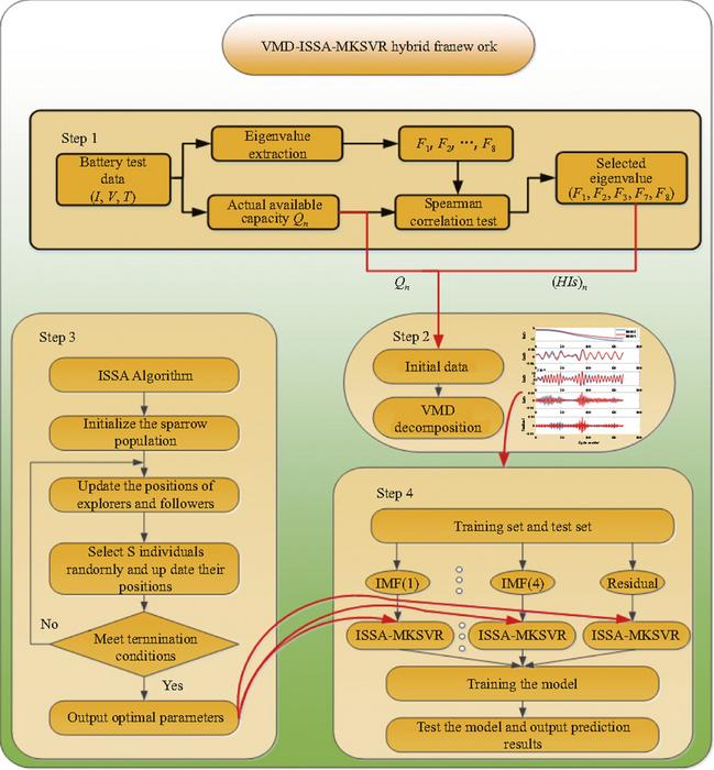 Detailed flow chart of the hybrid framework