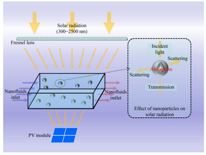 Advancing performance assessment of a spectral beam splitting hybrid PV/T system with water-based SiO2 nanofluid