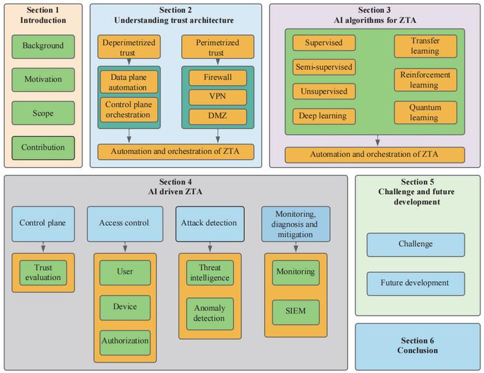 Automation and orchestration of zero trust architecture: Potential solutions and challenges