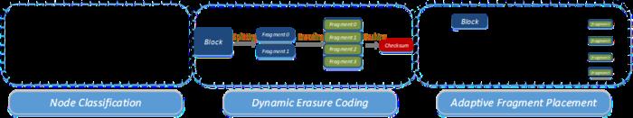 Dynamic-EC: An efficient dynamic erasure coding method for permissioned blockchain systems