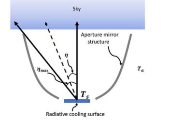 Enhancing radioactive cooling with aperture mirror structures