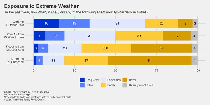 Experiencing extreme weather predicts support for policies to mitigate effects of climate change