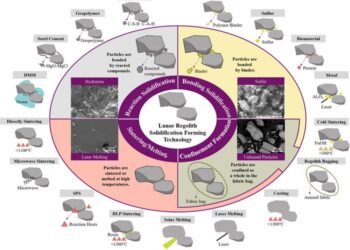 Classification of lunar regolith solidification and formation strategies.