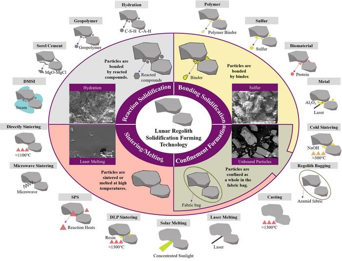 From dreams to reality: unveiling the ideal in situ construction method for lunar habitats and paving the way to Moon colonization