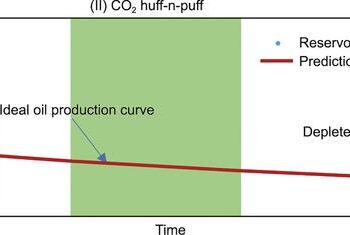 CO2 utilization in shale reservoir at different well life stages.