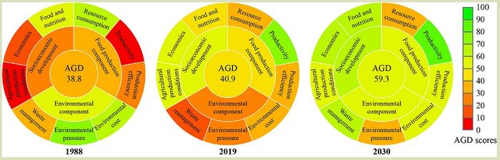 How is green and sustainable agriculture evolving in youngest province of China?