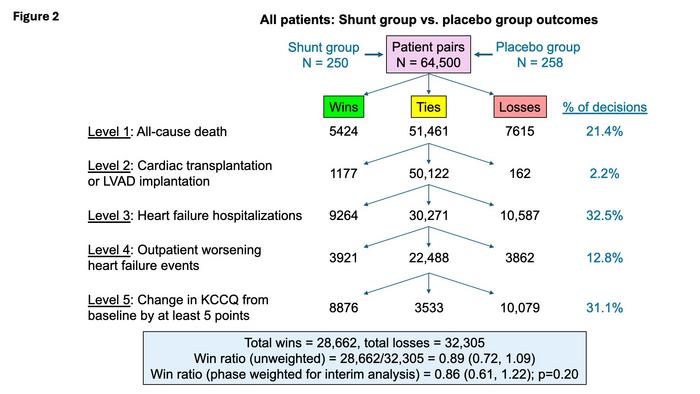 Inter-atrial shunts may benefit some heart failure patients while harming others