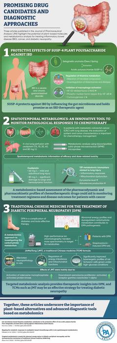 Highlights from the Journal of Pharmaceutical Analysis issue.