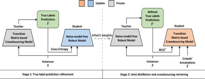 KD-crowd: A knowledge distillation framework for learning from crowds