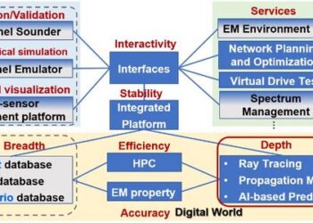 The architecture of wireless network DT-based system