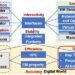 The architecture of wireless network DT-based system